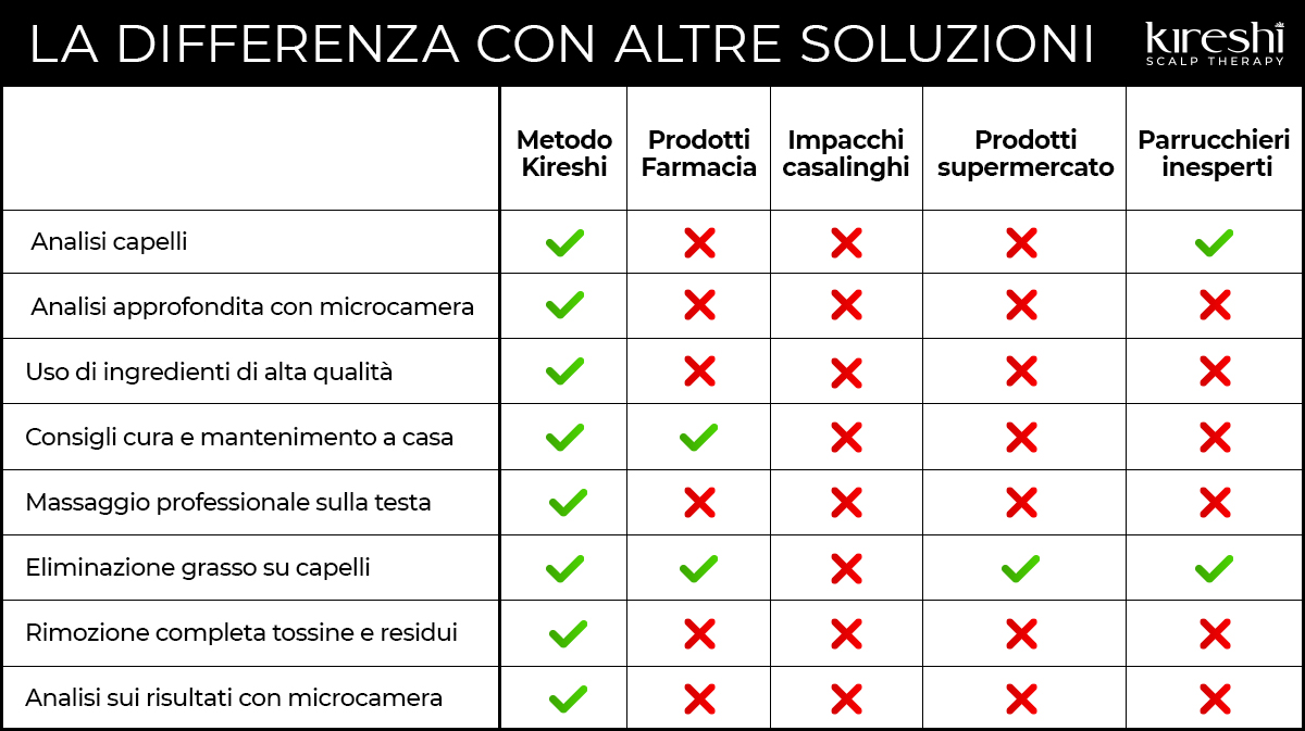 Pulizia cuoio capelluto Bari: comparazione soluzioni | Metodo Kireshi